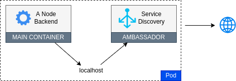 Ambassador pattern
