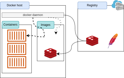 Docker及其Registry